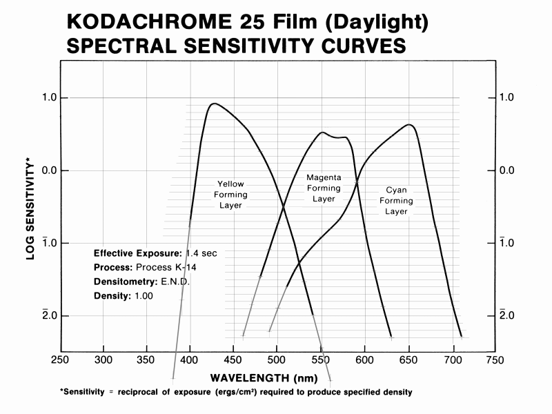 Kodachrome 25 (Daylight) spectral sensitivities